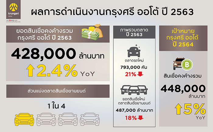 “กรุงศรี ออโต้” ประกาศผลการดำเนินงานปี 2563  ยอดสินเชื่อคงค้างรวมเติบโต 2.4% มูลค่ารวม 428,000 ล้านบาท