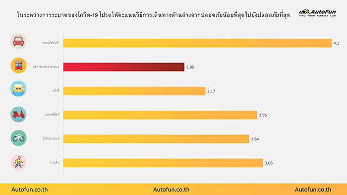 โควิด-19 เปลี่ยนวิถีการเดินทาง  ผลโพลชี้ มากกว่าครึ่งต้องการซื้อรถส่วนตัว