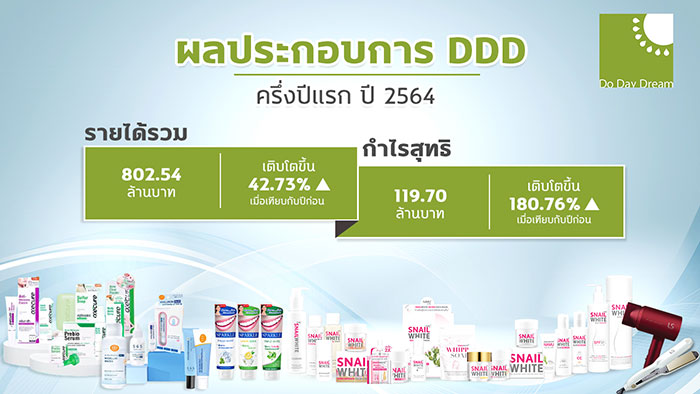 DDD ปลื้มครึ่งปี64 โตสวนกระแส