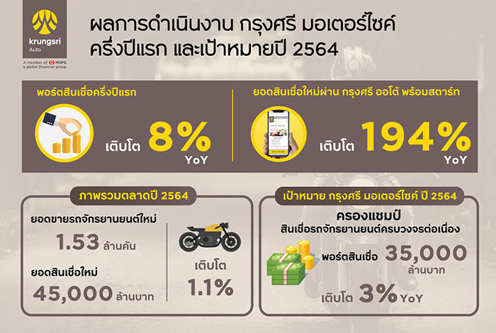 “กรุงศรี มอเตอร์ไซค์” เผยพอร์ตครึ่งปีแรกโต 8%  ตั้งเป้าสินเชื่อคงค้างทะลุ 35,000 ล้าน ตอกย้ำตำแหน่งผู้นำตลาดครบวงจร