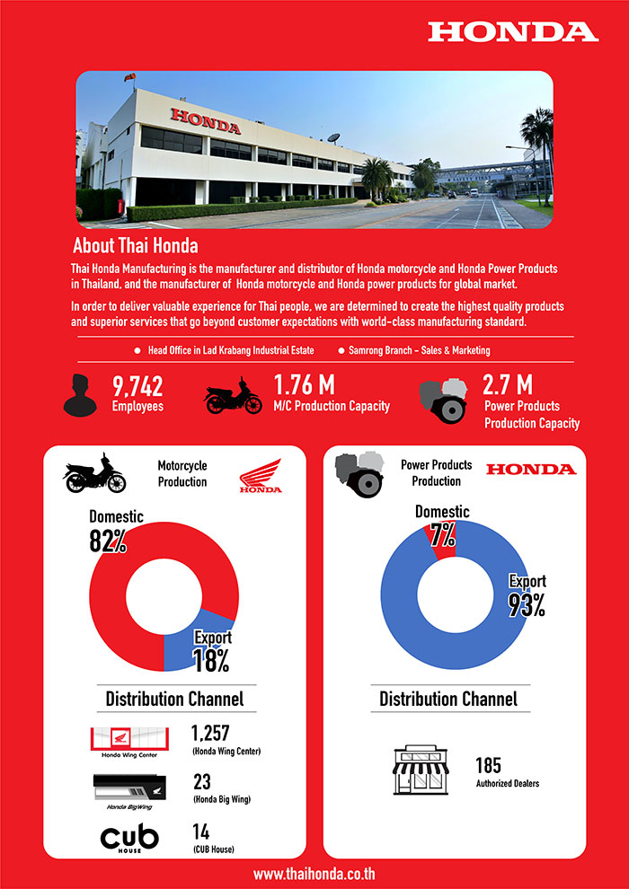 รถจักรยานยนต์ฮอนด้า ครองยอดขายอันดับ 1 ในไทย 33 ปีซ้อน ด้วยตัวเลข 1.236 ล้านคัน คว้ายอดจำหน่ายสูงสุดทั้งรถครอบครัว-เอ.ที.-สปอร์ต คาดปี 2022 ตลาดเติบโตต่อเนื่อง ตั้งเป้าโต 5% ชูศักยภาพฐานผลิตและส่งออกรถจักรยานยนต์และเครื่องยนต์อเนกประสงค์ที่สำคัญของฮอนด้าสู่ตลาดโลก