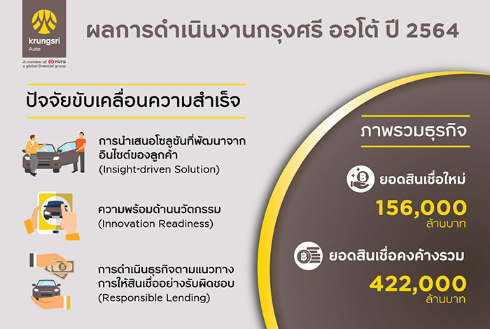 กรุงศรี ออโต้ เผยผลการดำเนินงานปี 64  ชูพอร์ตสินเชื่อ 422,000 ล้านบาท รักษาแชมป์ตลาดสินเชื่อยานยนต์ครบวงจร