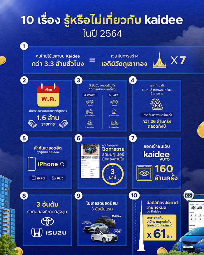 10 เรื่องรู้หรือไม่เกี่ยวกับ Kaidee  แพลตฟอร์มตลาดนัดออนไลน์ที่ฟรีค่าใช้จ่ายจริงเพื่อคนไทย