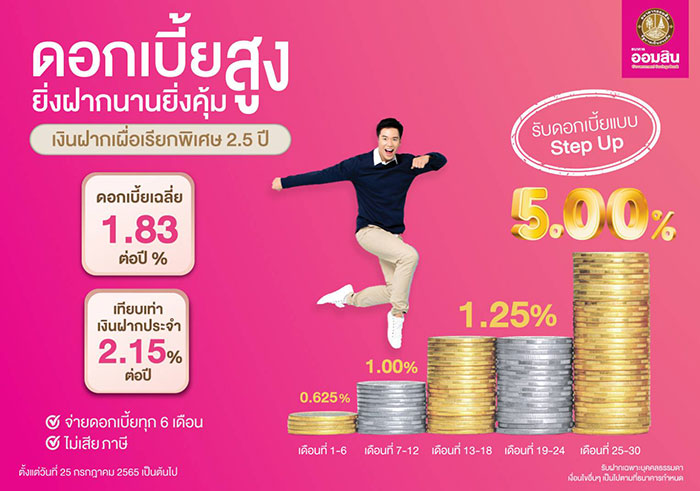 ออมสิน ส่งเสริมให้คนไทยออมยาว ออกเงินฝากเผื่อเรียกพิเศษ ผลตอบแทนสูงสุด 5% ต่อปี ออมนาน 30 เดือน ไม่เสียภาษี ไม่จำกัดวงเงินฝาก