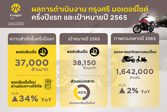 “กรุงศรี มอเตอร์ไซค์” เผยพอร์ตครึ่งปีแรกทะลุ 37,000 ล้านบาท  ตั้งเป้ารักษาแชมป์สินเชื่อรถจักรยานยนต์ครบวงจร ครองส่วนแบ่งตลาด 40% ภายในสิ้นปีนี้