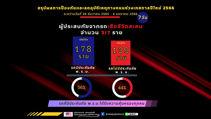 “ช่วงเทศกาลปีใหม่ 2566” บริษัท กลางคุ้มครองผู้ประสบภัยจากรถ จำกัด ร่วมกับบริษัทประกันภัย ช่วยเหลือเยียวยาผู้ประสบภัยที่เสียชีวิตจากอุบัติเหตุทางถนนทันที ภายใน 24 ชั่วโมง