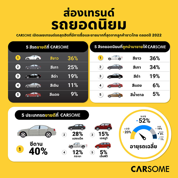 รถยนต์สีขาวและซีดานครองใจลูกค้าผู้ซื้อรถมือสองชาวไทย  ข้อมูลจาก CARSOME เผย 36% ของลูกค้าในปี 2565 เลือกซื้อรถยนต์สีขาว ในขณะที่ 40% เลือกซื้อรถยนต์ประเภทซีดาน