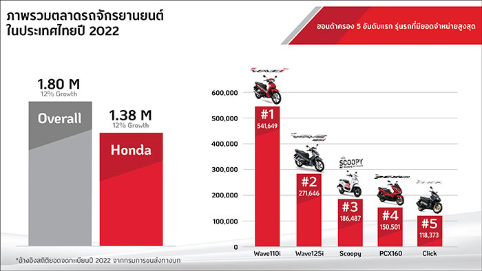 รถจักรยานยนต์ฮอนด้า ครองที่ 1 ในไทย 34 ปีซ้อน