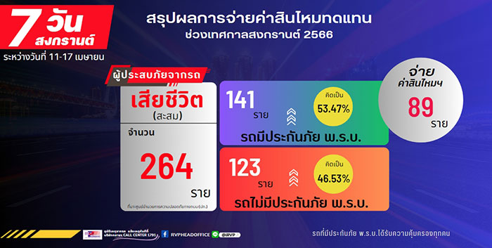 อุบัติเหตุทางถนน“ช่วงเทศกาลสงกรานต์ 2566”  บริษัท กลางคุ้มครองผู้ประสบภัยจากรถ จำกัด ร่วมกับบริษัทประกันภัย ช่วยเหลือเยียวยาทันที ภายใน 24 ชั่วโมง