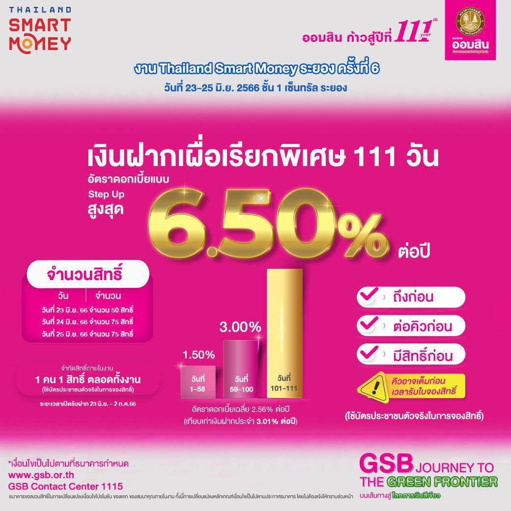 ออมสินส่งโปรเด่น งาน Thailand Smart Money ระยอง ครั้งที่ 6 ชูเงินฝาก 111 วัน ดอกเบี้ยสูงสุด 6.50% ต่อปี สินเชื่อบ้านดอกเบี้ยคงที่ 1.11% นาน 3 เดือน