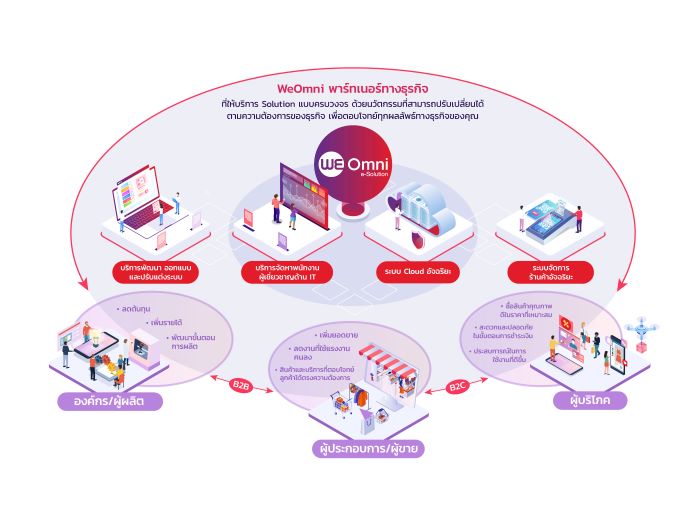 “วีออมนิ” (WeOmni) รุกบริการอีคอมเมิร์ซโซลูชั่นครบวงจร ตอบรับกระแส Mega Trend ที่มาแรง   ตั้งเป้าเป็นผู้นำสายเทคในอีก 3 ปีข้างหน้า