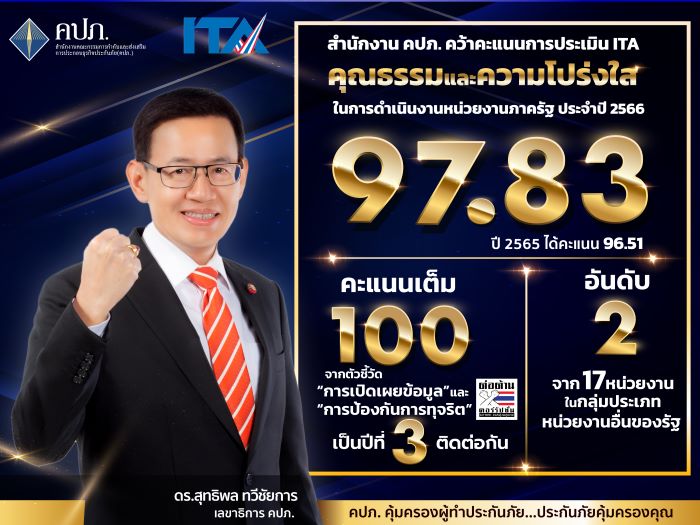 คปภ. คว้าคะแนนการประเมิน ITA ปี 66 เต็ม 100 สามปีติดต่อกัน จากตัวชี้วัด “การเปิดเผยข้อมูล” และ “การป้องกันการทุจริต” ย้ำมุ่งมั่นสร้างคุณธรรมและความโปร่งใส เพื่อคุ้มครองสิทธิประโยชน์ด้านประกันภัยให้แก่ประชาชน