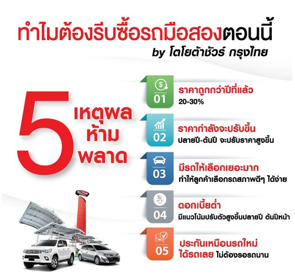 ตลาดรถมือสองคึกคัก! “โตโยต้าชัวร์ กรุงไทย” แนะ 5 เหตุผลทำไมต้องรีบซื้อรถมือสองตอนนี้!  ชี้ “โอกาสทอง” สำหรับคนเล็งรถมือสองสภาพดีในราคาสุดคุ้ม แนะรีบซื้อก่อนราคาปรับขึ้นปลายปี!