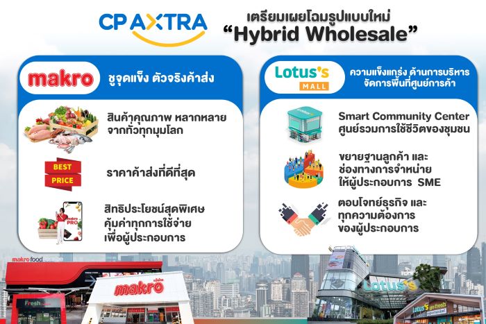 CP AXTRA เตรียมเผยโฉมรูปแบบใหม่ “Hybrid Wholesale”  โชว์จุดแข็ง “แม็คโคร-โลตัสมอลล์” สร้างปรากฎการณ์สะเทือนวงการค้าส่งไทย