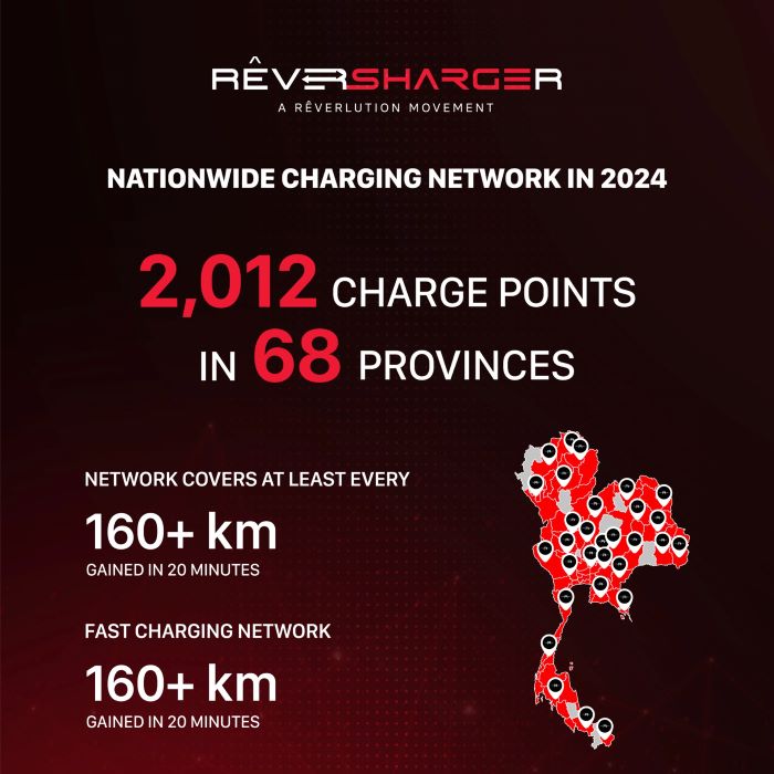 SHARGE เปลี่ยนชื่อสู่ RÊVERSHARGER ตอกย้ำเบอร์ 1 ธุรกิจ EV Charger ครบวงจร   ขยายสถานีชาร์จความเร็วสูงทั่วประเทศ รองรับผู้ใช้ 1.5 แสนราย ครองส่วนแบ่งตลาด 50%