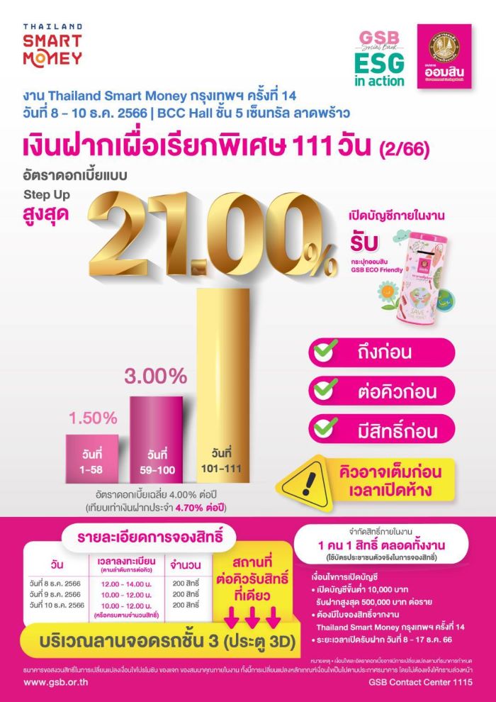 ออมสิน เข้าร่วมงานใหญ่ส่งท้ายปี Thailand Smart Money กรุงเทพฯ ชูเงินฝาก 111 วัน ดอกเบี้ยสูงสุด 21% ต่อปี กระแสดี แจกต่อ สลากออมสินรางวัลใหญ่รวม 80 ล้าน