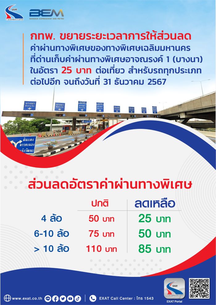 กทพ. ขยายระยะเวลาการให้ส่วนลดค่าผ่านทางพิเศษของทางพิเศษเฉลิมมหานคร ที่ด่านเก็บค่าผ่านทางพิเศษอาจณรงค์ 1 (บางนา) ในอัตรา 25 บาทต่อเที่ยว สำหรับรถทุกประเภทต่อไปอีก จนถึงวันที่ 31 ธันวาคม 2567