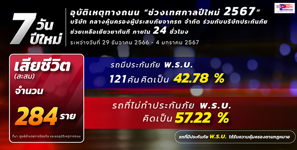 อุบัติเหตุทางถนน“ช่วงเทศกาลปีใหม่ 2567” บริษัท กลางคุ้มครองผู้ประสบภัยจากรถ จำกัด ร่วมกับบริษัทประกันภัย ช่วยเหลือเยียวยาทันที ภายใน 24 ชั่วโมง