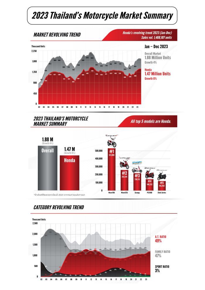 ไทยฮอนด้า ครองอันดับ 1 ทุกเซกเมนต์ ตอกย้ำความเป็นผู้นำวงการรถจักรยานยนต์ไทย ปิดยอดจำหน่าย 2023 ดัวยตัวเลข 1.47 ล้านคัน กลุ่มเอ.ที.เติบโตต่อเนื่อง