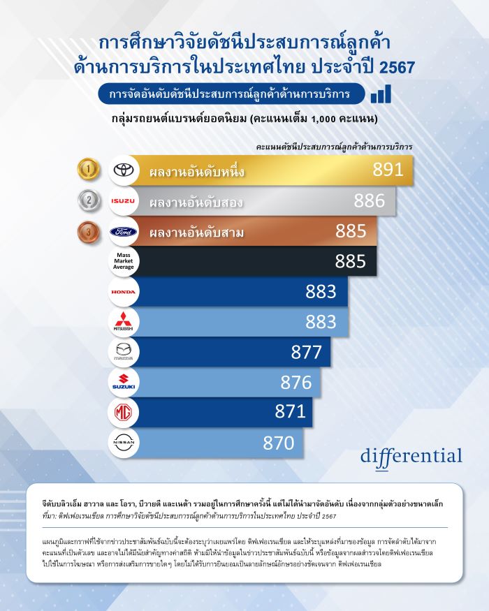 ดิฟเฟอเรนเชียลเผย ‘โตโยต้า-อีซูซุ-ฟอร์ด’ ขึ้นแท่นท็อป 3  แบรนด์รถยนต์ผู้นำด้านบริการหลังการขายและสร้างความพึงพอใจให้ลูกค้าในไทย