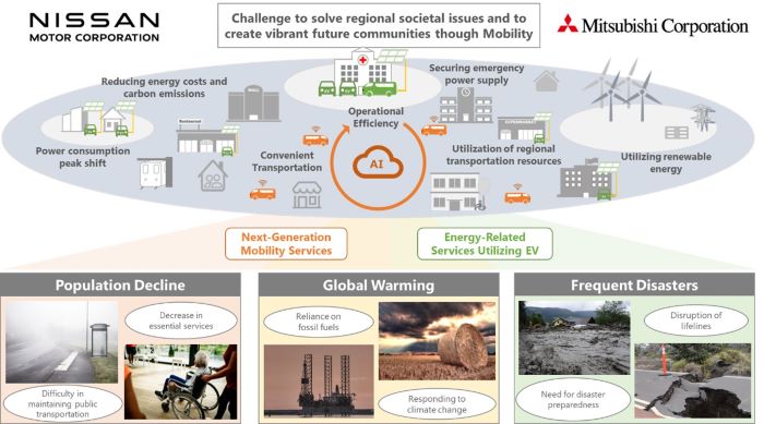 นิสสัน และ มิตซูบิชิ คอร์ปอเรชัน บรรลุข้อตกลงการสำรวจธุรกิจใหม่ ของยานยนต์ยุคหน้า รวมถึงบริการที่เกี่ยวข้องกับพลังงานโดยใช้ยานยนไฟฟ้า