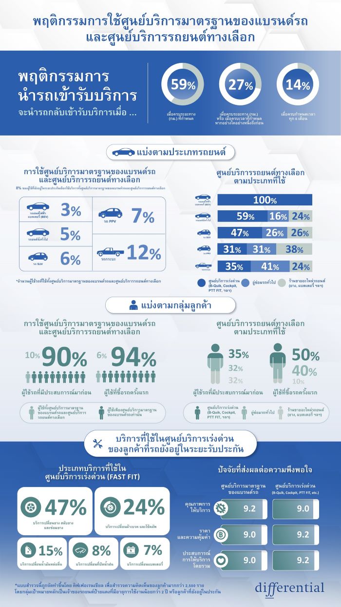 ผลสำรวจจากดิฟเฟอเรนเชียลชี้ คนไทยพอใจ “ศูนย์บริการรถยนต์ทางเลือก”  ในการดูแลรถยนต์ เหตุเพราะปัจจัยด้านราคา และความคุ้มค่า