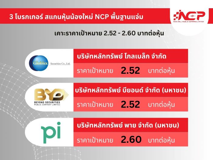 3 โบรกฯ สแกนหุ้นน้องใหม่ NCP พื้นฐานแจ่ม  ฟันธงปี 67-68 กำไรโตเด่น เคาะเป้าสูงถึง 2.60 บาท