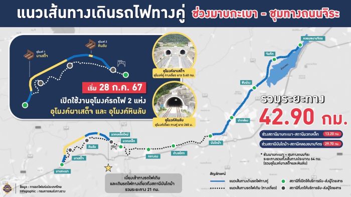 กรมรางมั่นใจรถไฟทางคู่สายอีสาน พร้อมให้บริการนำประชาชนลอดผ่านอุโมงค์รถไฟที่ยาวที่สุดในประเทศไทย 28 กรกฎาคมนี้ อย่างสะดวก รวดเร็ว และปลอดภัย