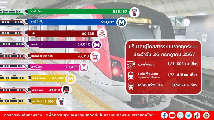 “กรมการขนส่งทางราง” เผยเมื่อวาน (26 กรกฎาคม 2567) มีประชาชนใช้บริการสายสีแดงสูงสุด (นิวไฮ) ตั้งแต่มีการเปิดให้บริการเดินรถมา