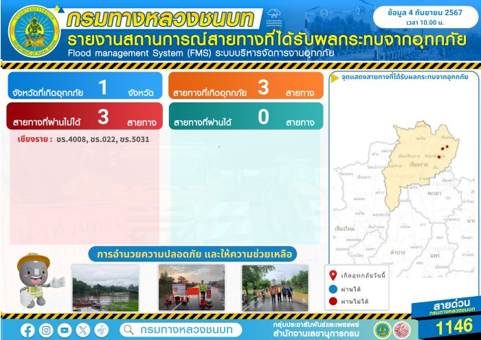 กรมทางหลวงชนบท ติดตามสถานการณ์ที่ได้รับผลกระทบจากอุทกภัย 3 สายทางพร้อมกำชับให้หน่วยงานในพื้นที่บรรเทาความเดือดร้อน ติดตั้งป้ายเตือนเพื่ออำนวยความสะดวกและความปลอดภัยให้กับประชาชนในพื้นที่
