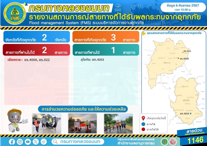 กรมทางหลวงชนบท รายงานสถานการณ์อุทกภัย สัญจรผ่านไม่ได้ 2 สายทาง พร้อมติดตั้งป้ายเตือน และเร่งเข้าฟื้นฟูสายทางหลังสถานการณ์คลี่คลาย เพื่อให้ประชาชนสามารถสัญจรด้วยความปลอดภัย