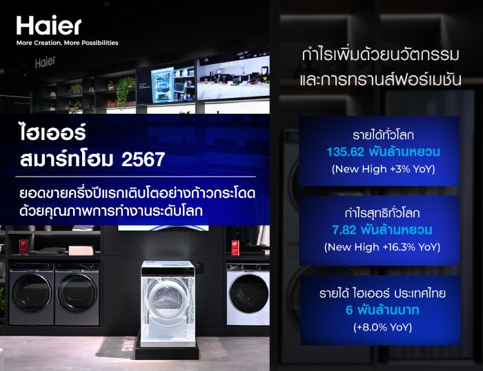 ไฮเออร์ สมาร์ทโฮม เผยผลประกอบการครึ่งปีแรก’ 67 กวาดรายได้รวมกว่า 1.35 แสนล้านหยวน (6.35 แสนล้านบาท)   กำไรสุทธิโตเพิ่ม 16.3% พร้อมเดินเครื่องรุกขยายตลาดต่างประเทศในอนาคต