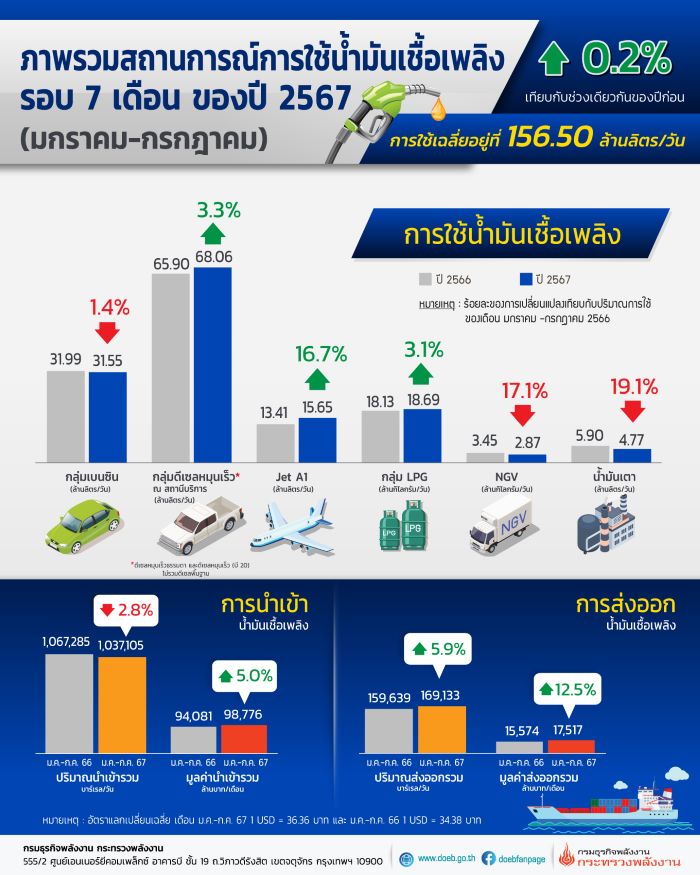 สถานการณ์การใช้น้ำมันเชื้อเพลิงรอบ 7 เดือน ของปี 2567 (มกราคม – กรกฎาคม)