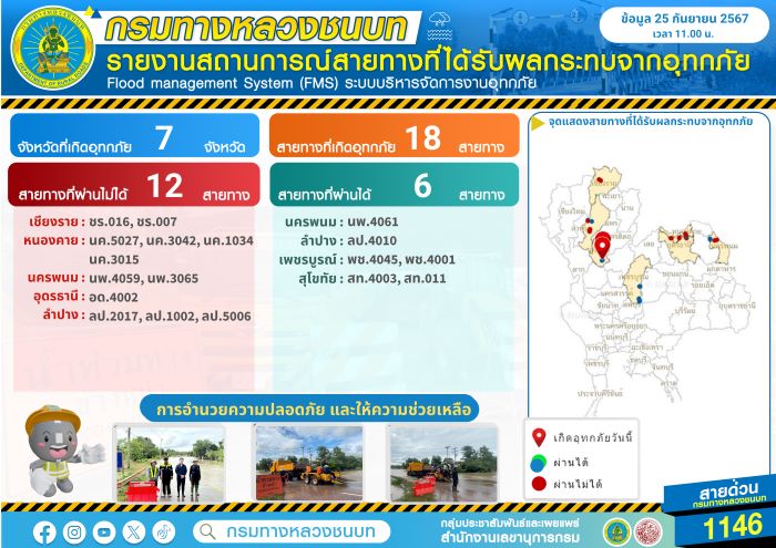 กรมทางหลวงชนบท เผยสถานการณ์อุทกภัยในพื้นที่ 7 จังหวัด ได้รับผลกระทบ 18 สายทาง ระดมกำลังเจ้าหน้าที่ช่วยเหลือบรรเทาความเดือดร้อนให้กับประชาชนอย่างเร่งด่วน