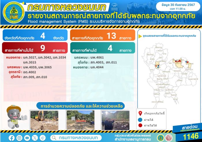 กรมทางหลวงชนบท รายงานสายทางที่ได้รับผลกระทบจากเหตุอุทกภัย สัญจรผ่านไม่ได้ 9 สายทาง พร้อมจัดเจ้าหน้าเฝ้าระวังอย่างใกล้ชิด เพื่ออำนวยความสะดวก และความปลอดภัยให้กับประชาชน