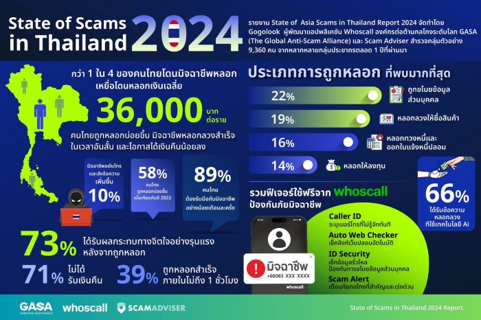 Whoscall เผยรายงานองค์กรต่อต้านกลโกงระดับโลก (GASA) พบกว่า  1 ใน 4 ของคนไทยตกเป็นเหยื่อมิจฉาชีพในช่วง 1 ปีที่ผ่านมา