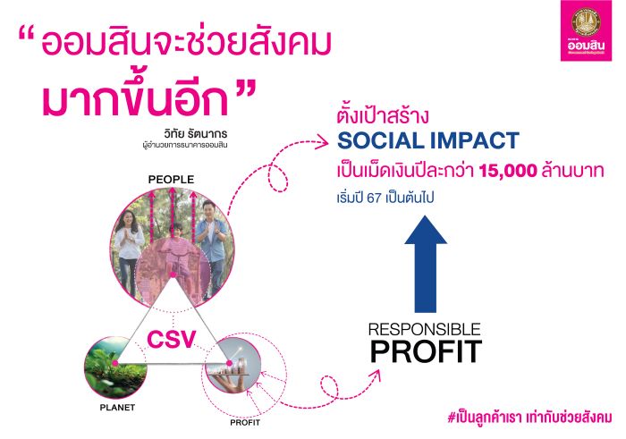 ออมสิน ตั้งเป้าสร้าง Social Impact ปีละมากกว่า 15,000 ล้านบาท เริ่มปี 67 เผยทำได้เพราะรัฐบาลปรับเป้าหมายไม่เน้นกำไรสูงสุด พร้อมเชิญชวนเป็นลูกค้าออมสินเพื่อร่วมกันช่วยสังคม