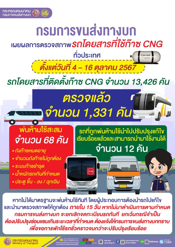 กรมการขนส่งทางบก เผยผลการตรวจสภาพรถโดยสารที่ใช้ก๊าซ CNG ทั่วประเทศ ตั้งแต่วันที่ 4 – 16 ตุลาคม 2567 ตรวจแล้ว 1,331 คัน พ่นห้ามใช้ 68 คัน ย้ำ!!! หากพบรถไม่ได้มาตรฐานจะพ่นห้ามใช้ทันที