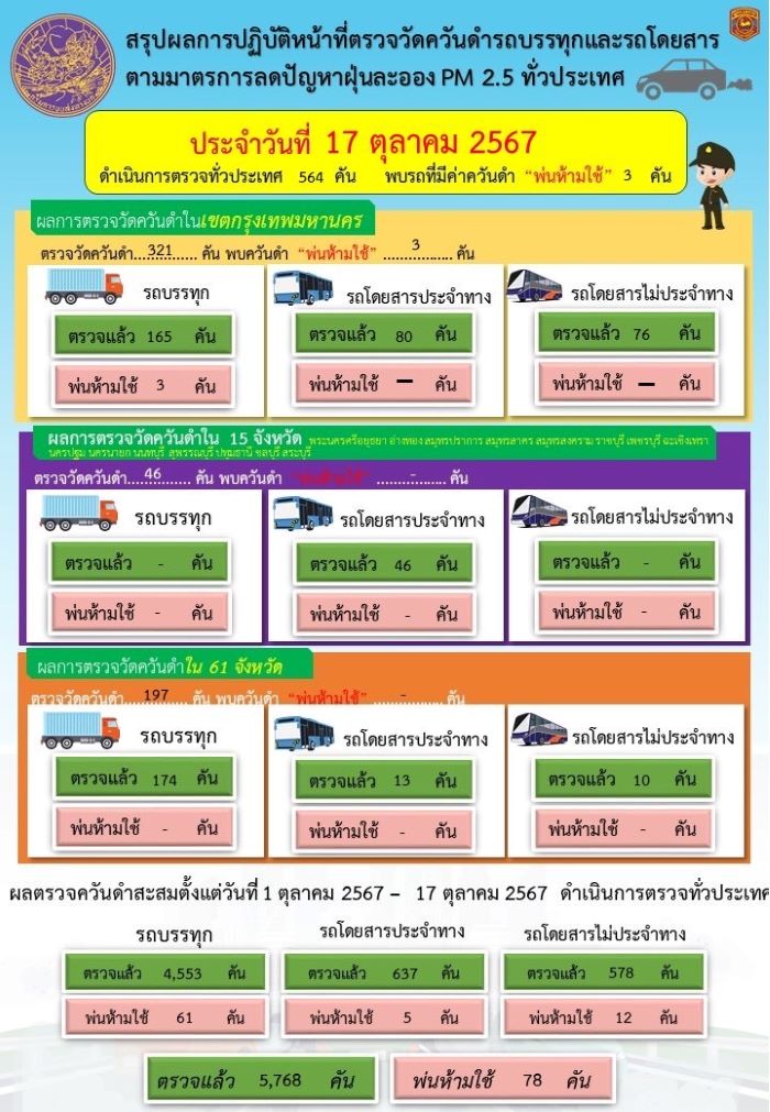 กรมการขนส่งทางบก ตรวจควันดำรถบรรทุกและรถโดยสารต่อเนื่องทั่วประเทศ มุ่งป้องกันและแก้ไขปัญหา PM2.5 จากภาคคมนาคมขนส่ง อย่างมีประสิทธิภาพและเป็นรูปธรรม ตามนโยบายกระทรวงคมนาคม