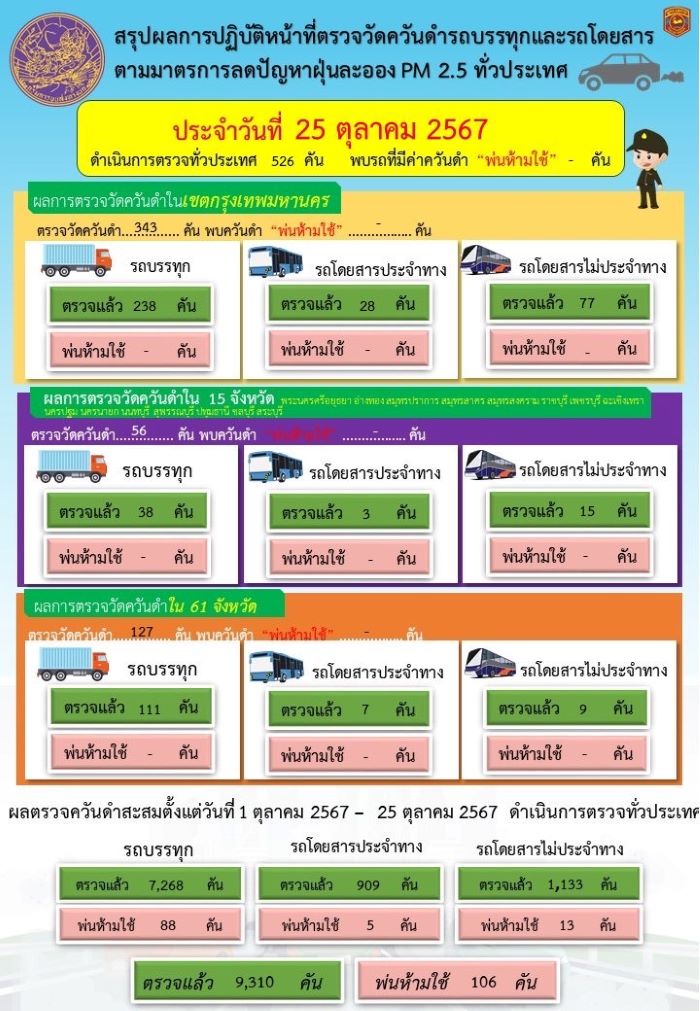 กรมการขนส่งทางบก ตรวจควันดำรถบรรทุกและรถโดยสารต่อเนื่องทั่วประเทศ มุ่งป้องกันและแก้ไขปัญหา PM2.5 จากภาคคมนาคมขนส่ง อย่างมีประสิทธิภาพและเป็นรูปธรรม ตามนโยบายกระทรวงคมนาคม