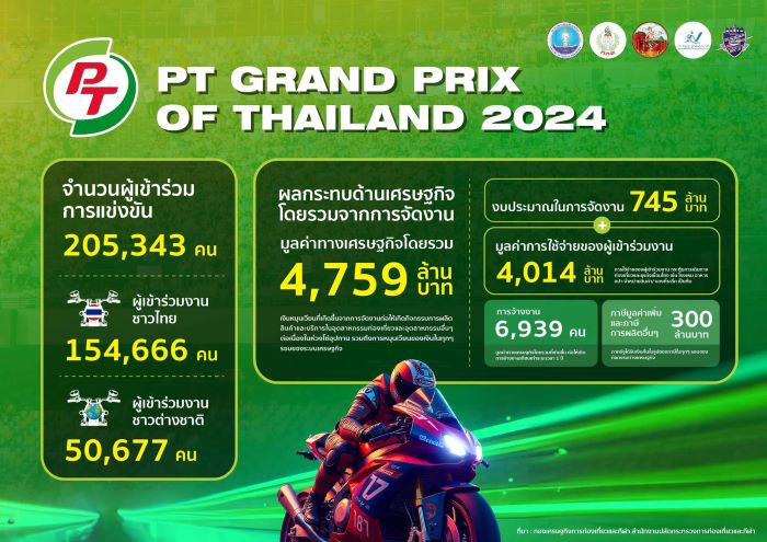 บทสรุป PT Grand Prix of Thailand 2024 อีกหน้าประวัติศาสตร์ “โมโตจีพี สนามประเทศไทย” ที่ต้องจารึกไว้