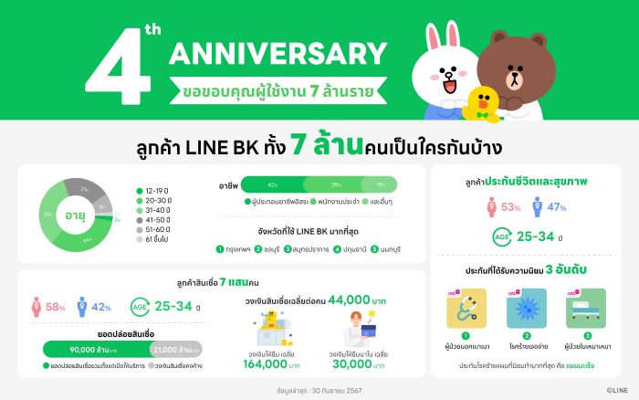 LINE BK ฉลองครบรอบ 4 ปี สู่ผู้นำ Social Banking ที่คนไทยไว้วางใจกว่า 7 ล้านคน