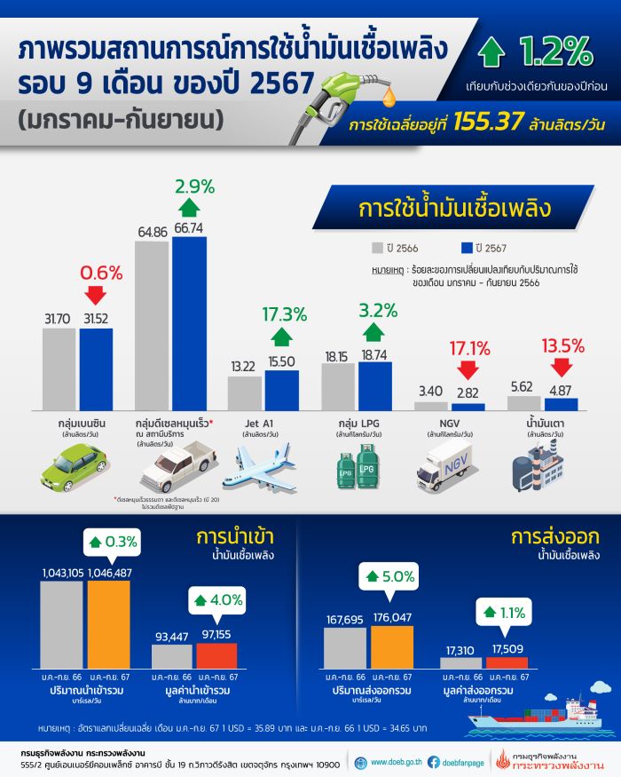 สถานการณ์การใช้น้ำมันเชื้อเพลิงรอบ 9 เดือน ของปี 2567 (มกราคม – กันยายน)