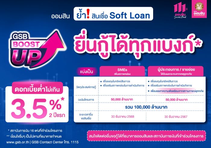 ออมสิน ย้ำ! สินเชื่อดอกเบี้ยต่ำ 3.5% สำหรับ SMEs และรายย่อย ยื่นกู้ได้ทุกแบงก์ ในโครงการ Soft Loan GSB Boost Up เพื่อการลงทุน และบรรเทาความเดือดร้อนจากเหตุอุทกภัย