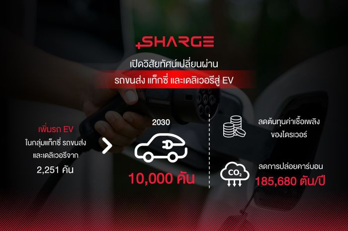 ผ่าวิสัยทัศน์ “SHARGE” เปลี่ยนผ่านรถขนส่ง-แท็กซี่-Delivery สู่ EV นำร่องจับมือ “Lalamove” ชวนไดรเวอร์ใช้รถ EV ลดต้นทุน ลดคาร์บอน