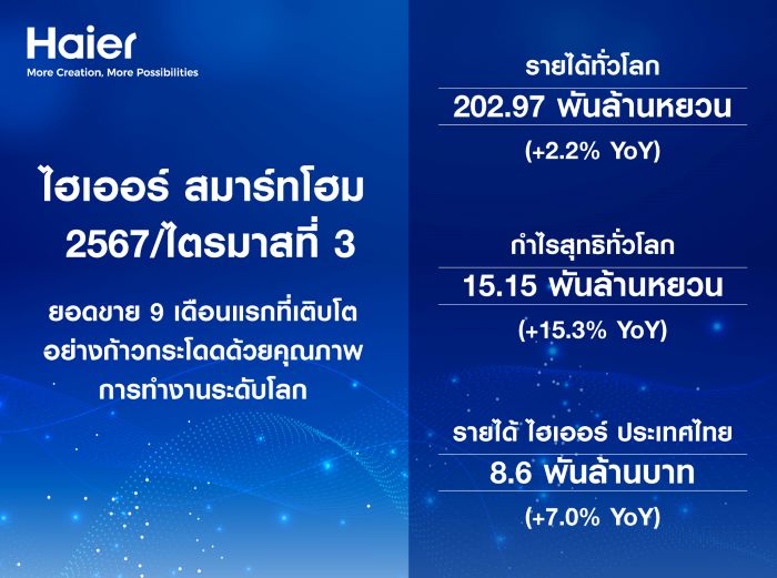 ไฮเออร์ สมาร์ทโฮม เผยผลประกอบการ 3 ไตรมาสแรกปี 67  กวาดรายได้รวม 2.029 แสนล้านหยวน (9.73 แสนล้านบาท) กำไรโตเพิ่ม 15.3%  เดินหน้าเติบโตอย่างยั่งยืนสู่การขับเคลื่อนด้วยผลิตภัณฑ์นวัตกรรม