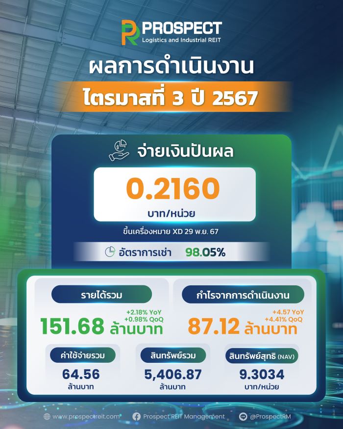 PROSPECT REIT ชูไตรมาส 3/67 โตเกินเป้า  อัตราการเช่าพุ่งนิวไฮ หนุนจ่ายปันผลเด่น 0.2160 บาท