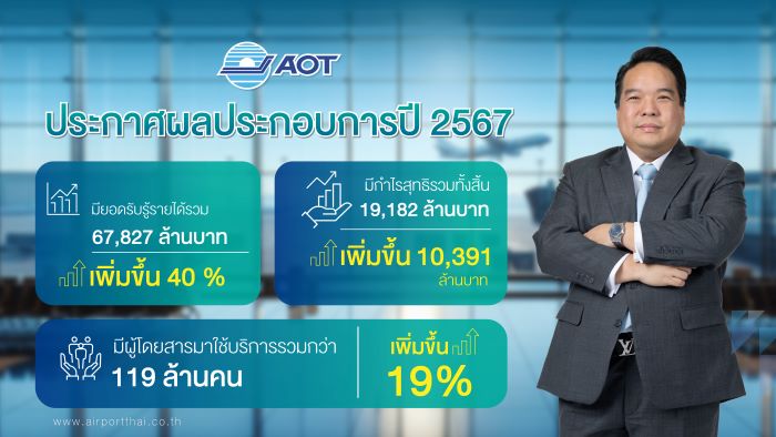 AOT โชว์ผลประกอบการปีงบ 67 กำไรพุ่ง 1.9 หมื่นล้านบาท โต 118.21% เทียบจากปีก่อน คาดช่วงปีใหม่ 2568 มีผู้โดยสาร 2.86 ล้านคน พร้อมจัดที่จอดรถฟรีที่สนามบินสุวรรณภูมิ ดอนเมือง ภูเก็ต หาดใหญ่